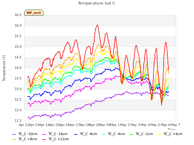 plot of Temperature Set C