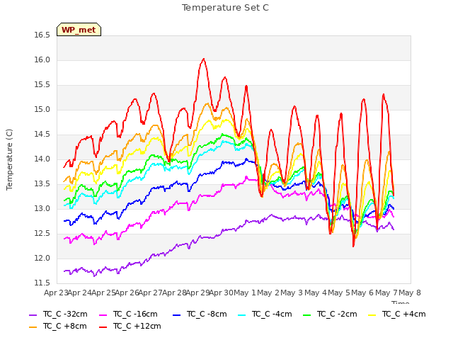 plot of Temperature Set C