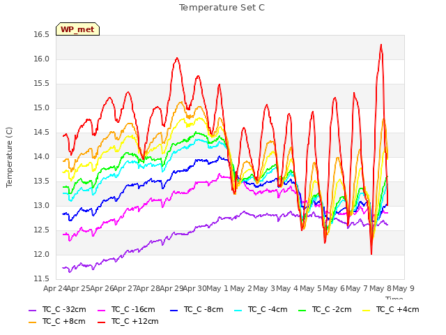 plot of Temperature Set C