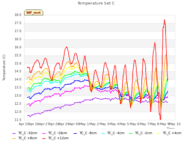 plot of Temperature Set C