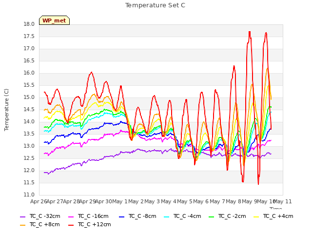 plot of Temperature Set C