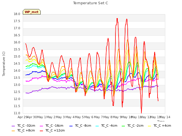 plot of Temperature Set C