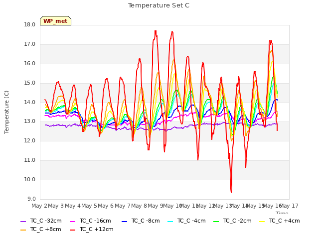 plot of Temperature Set C