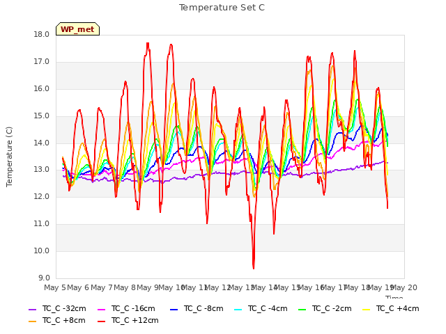 plot of Temperature Set C