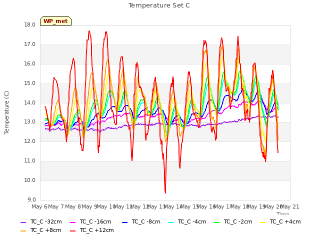 plot of Temperature Set C