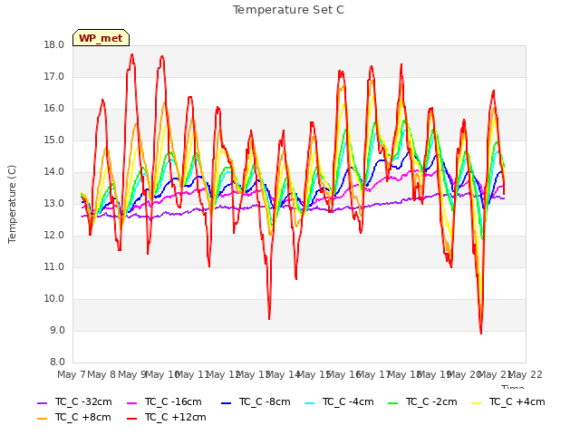 plot of Temperature Set C