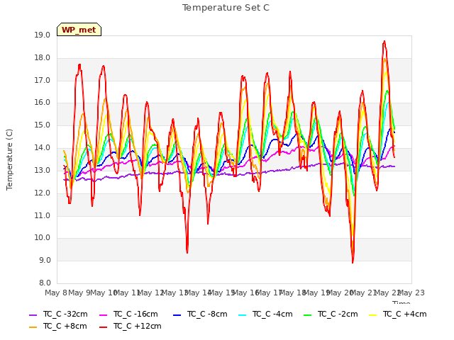 plot of Temperature Set C