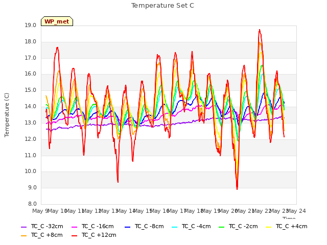 plot of Temperature Set C