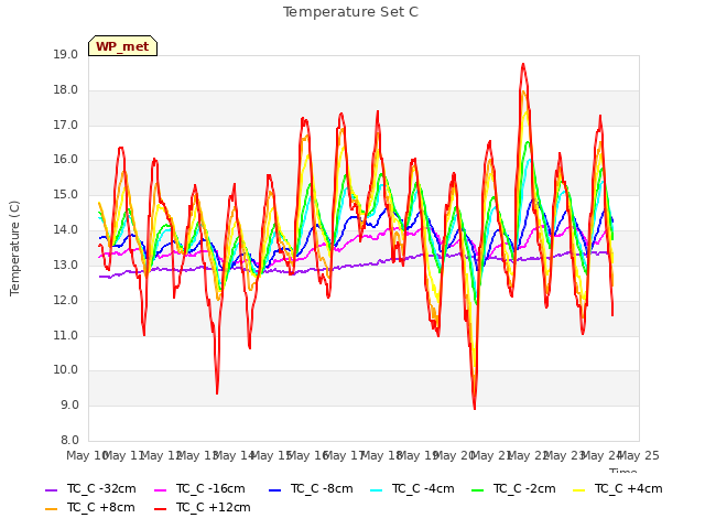 plot of Temperature Set C