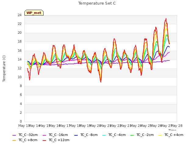 plot of Temperature Set C