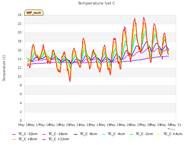 plot of Temperature Set C