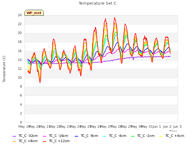 plot of Temperature Set C