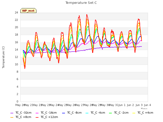 plot of Temperature Set C