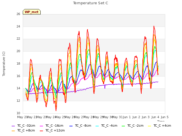 plot of Temperature Set C