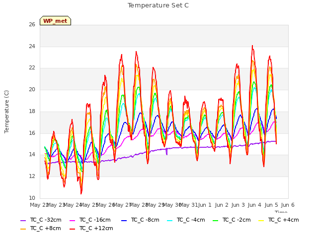 plot of Temperature Set C