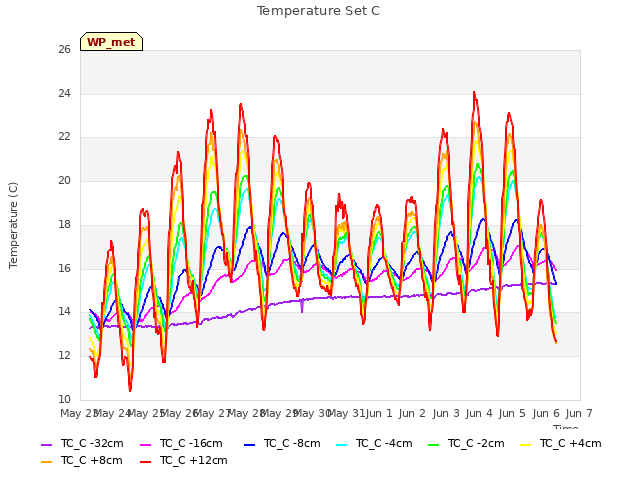 plot of Temperature Set C