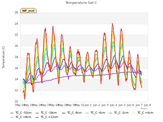 plot of Temperature Set C