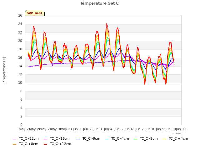 plot of Temperature Set C