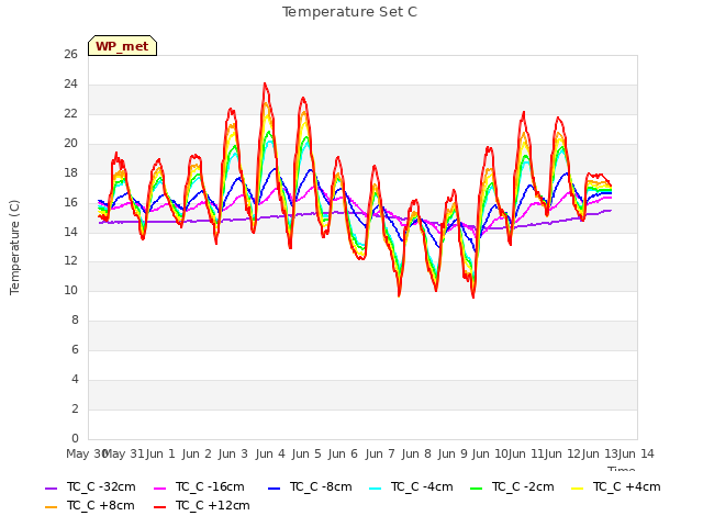 plot of Temperature Set C