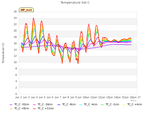 plot of Temperature Set C