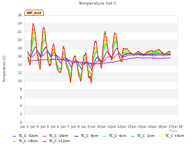 plot of Temperature Set C