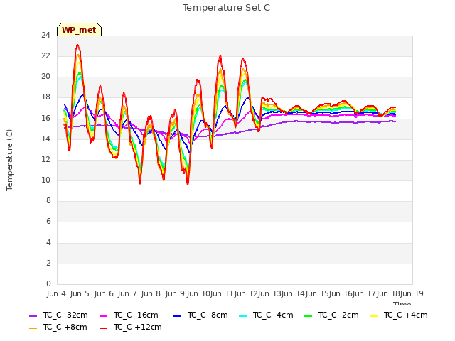 plot of Temperature Set C