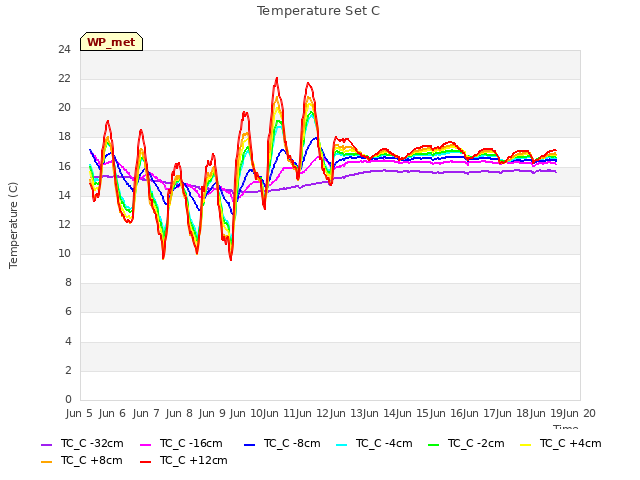 plot of Temperature Set C