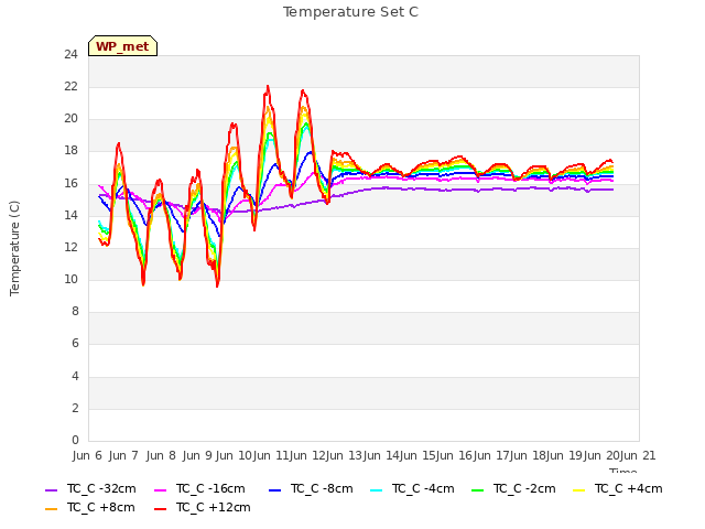 plot of Temperature Set C