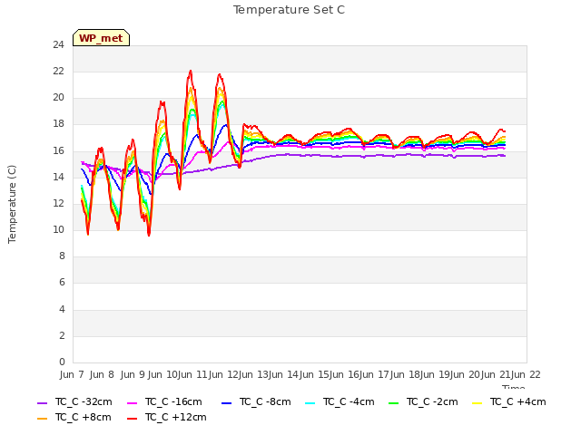 plot of Temperature Set C