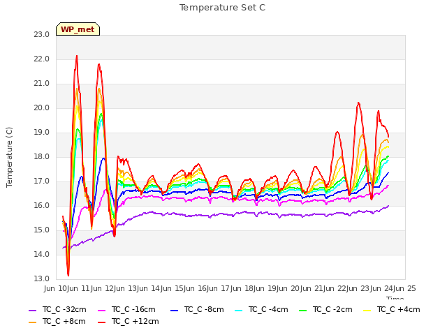 plot of Temperature Set C