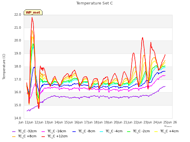 plot of Temperature Set C