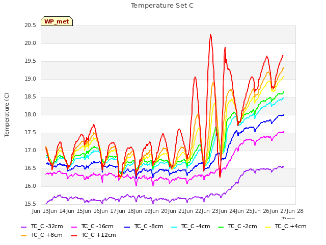 plot of Temperature Set C