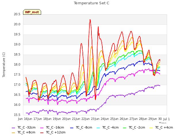 plot of Temperature Set C