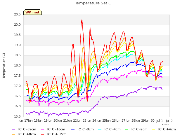 plot of Temperature Set C