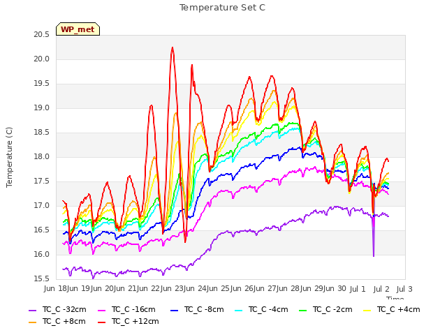 plot of Temperature Set C