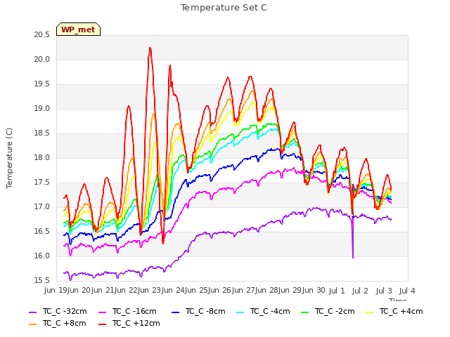 plot of Temperature Set C