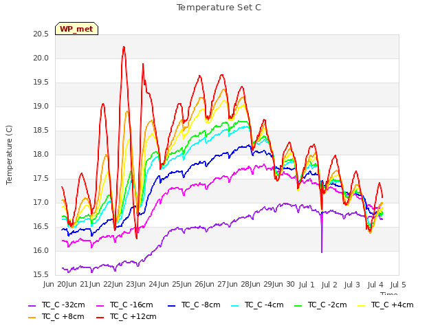 plot of Temperature Set C