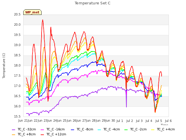 plot of Temperature Set C