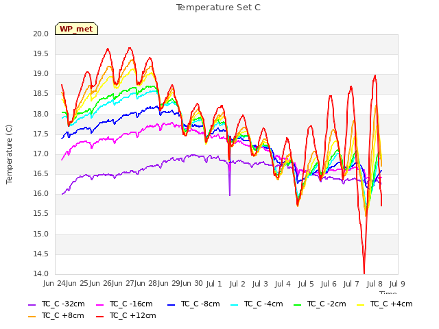 plot of Temperature Set C