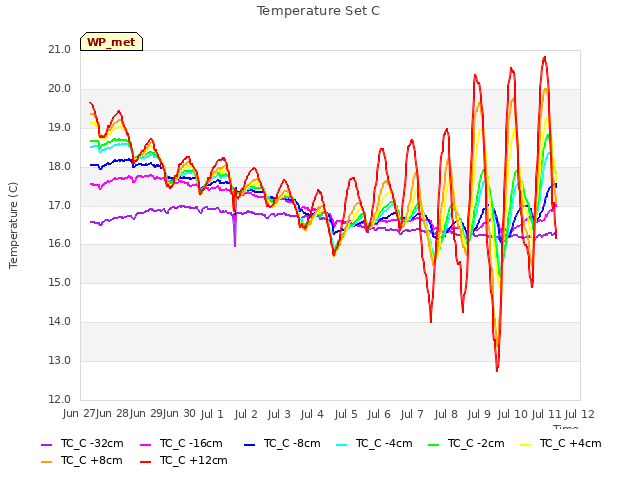 plot of Temperature Set C