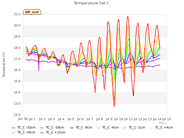 plot of Temperature Set C