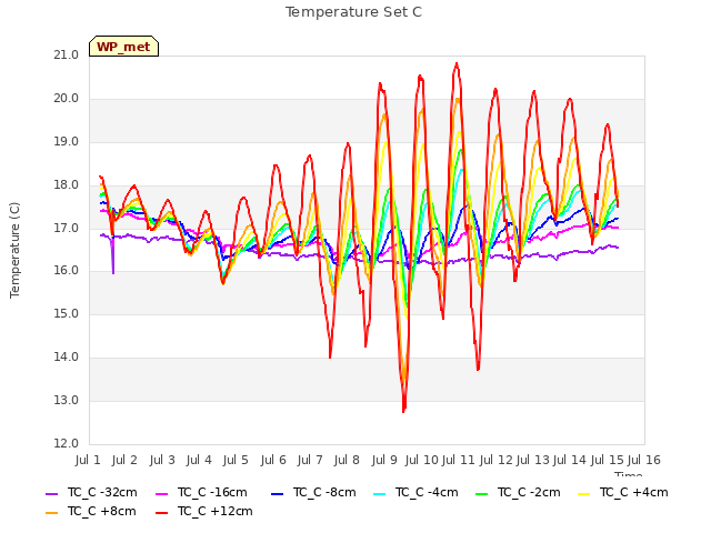 plot of Temperature Set C