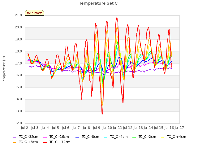 plot of Temperature Set C