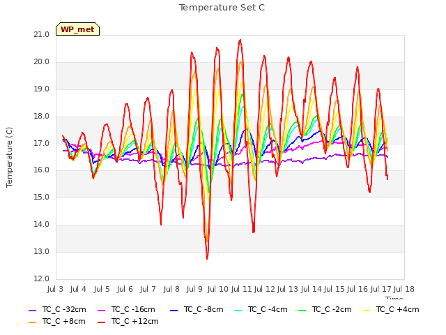 plot of Temperature Set C