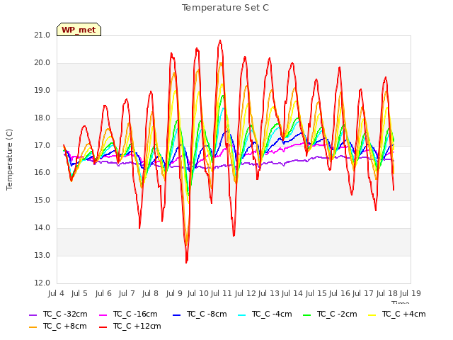 plot of Temperature Set C