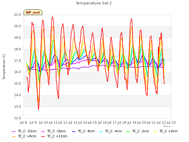 plot of Temperature Set C