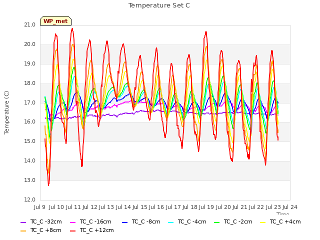 plot of Temperature Set C