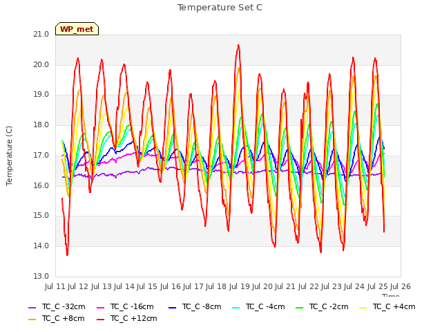 plot of Temperature Set C