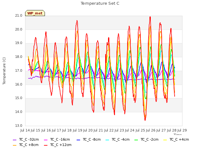 plot of Temperature Set C