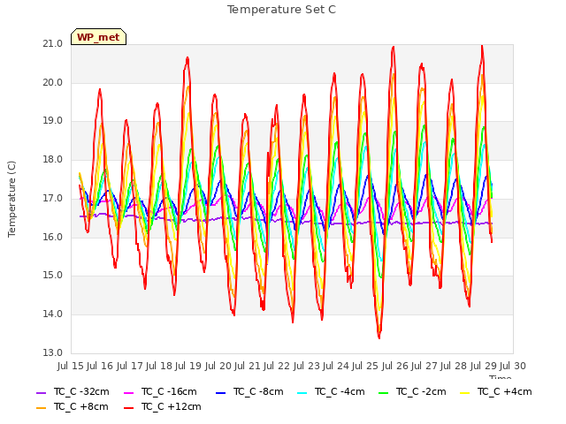 plot of Temperature Set C